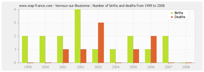 Vernoux-sur-Boutonne : Number of births and deaths from 1999 to 2008