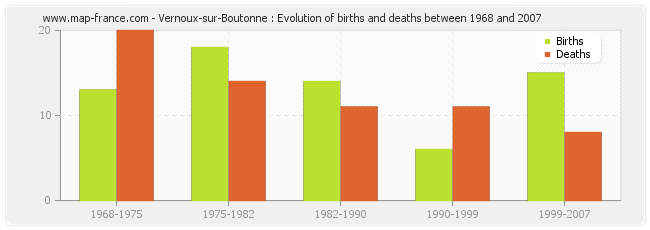 Vernoux-sur-Boutonne : Evolution of births and deaths between 1968 and 2007