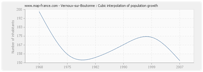 Vernoux-sur-Boutonne : Cubic interpolation of population growth