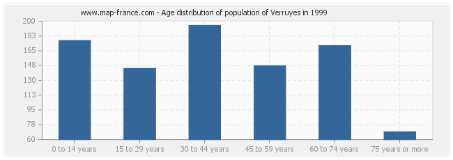 Age distribution of population of Verruyes in 1999