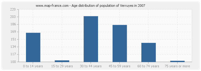 Age distribution of population of Verruyes in 2007
