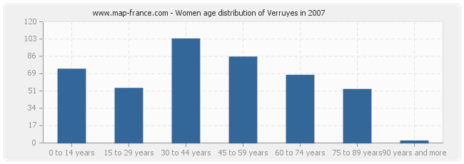 Women age distribution of Verruyes in 2007