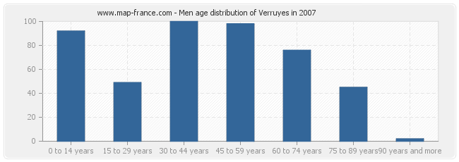 Men age distribution of Verruyes in 2007