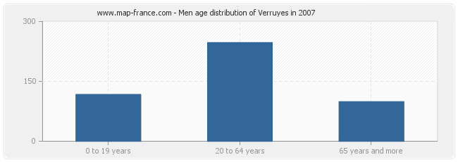 Men age distribution of Verruyes in 2007