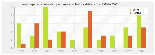 Verruyes : Number of births and deaths from 1999 to 2008