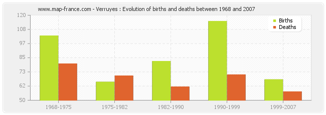 Verruyes : Evolution of births and deaths between 1968 and 2007