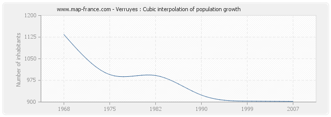 Verruyes : Cubic interpolation of population growth