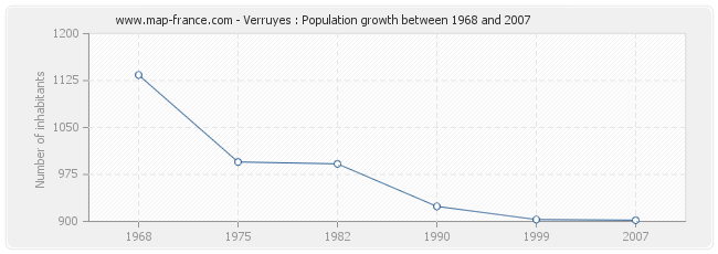 Population Verruyes