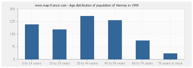 Age distribution of population of Viennay in 1999