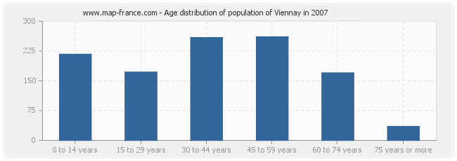 Age distribution of population of Viennay in 2007