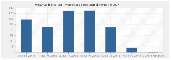 Women age distribution of Viennay in 2007