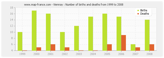 Viennay : Number of births and deaths from 1999 to 2008