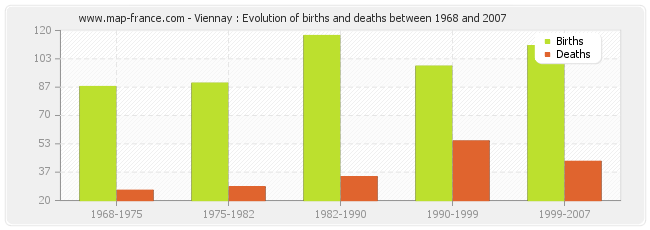 Viennay : Evolution of births and deaths between 1968 and 2007