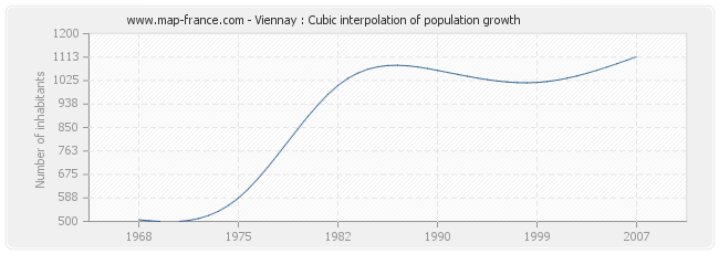 Viennay : Cubic interpolation of population growth