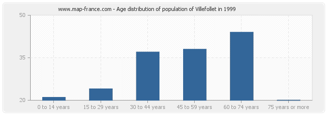 Age distribution of population of Villefollet in 1999