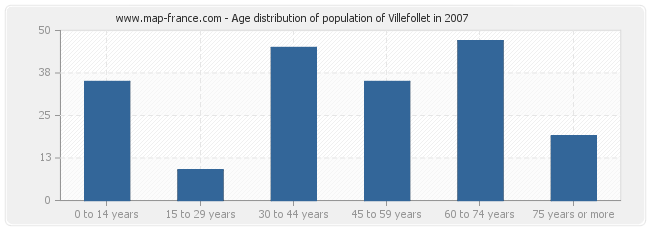 Age distribution of population of Villefollet in 2007