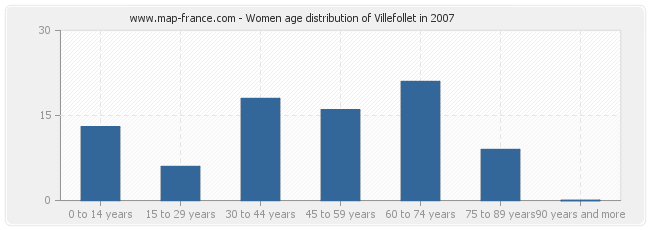 Women age distribution of Villefollet in 2007