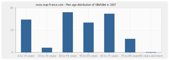 Men age distribution of Villefollet in 2007