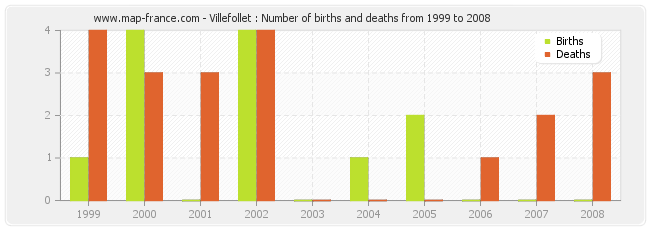 Villefollet : Number of births and deaths from 1999 to 2008
