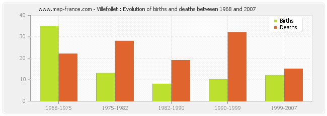 Villefollet : Evolution of births and deaths between 1968 and 2007