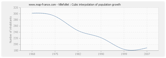 Villefollet : Cubic interpolation of population growth
