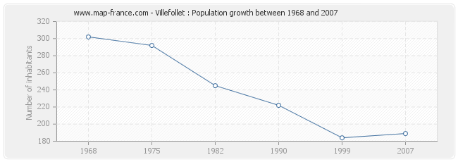 Population Villefollet