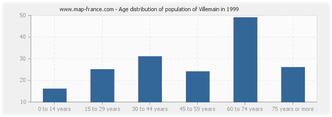 Age distribution of population of Villemain in 1999