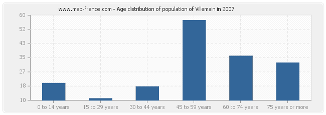 Age distribution of population of Villemain in 2007