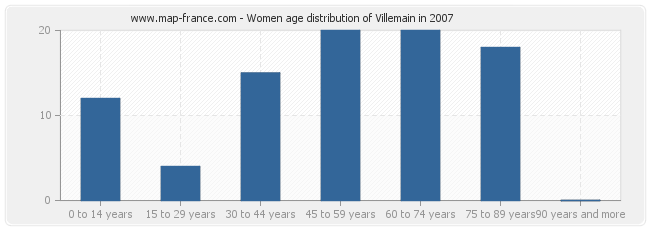 Women age distribution of Villemain in 2007