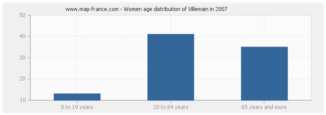 Women age distribution of Villemain in 2007