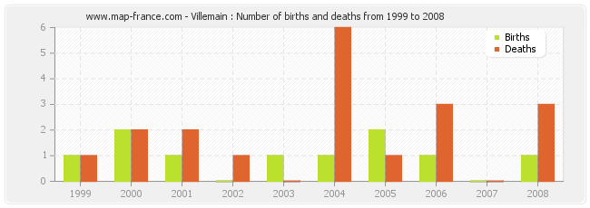 Villemain : Number of births and deaths from 1999 to 2008
