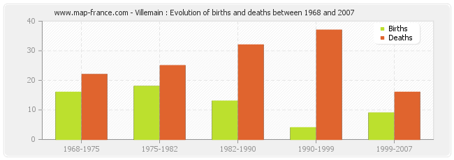 Villemain : Evolution of births and deaths between 1968 and 2007