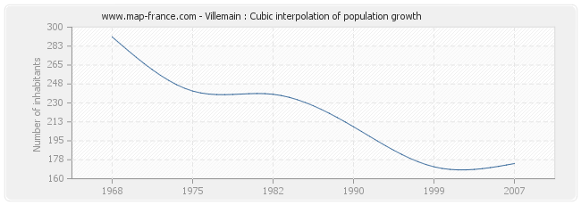 Villemain : Cubic interpolation of population growth