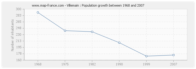 Population Villemain