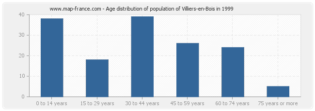 Age distribution of population of Villiers-en-Bois in 1999