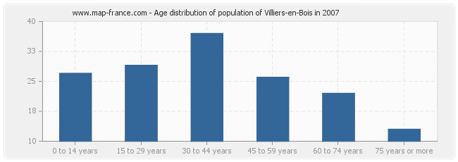 Age distribution of population of Villiers-en-Bois in 2007