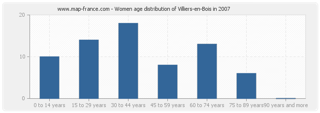 Women age distribution of Villiers-en-Bois in 2007