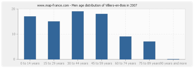 Men age distribution of Villiers-en-Bois in 2007