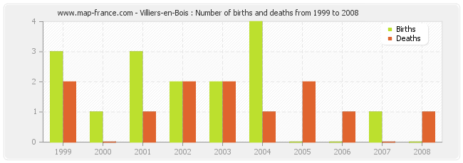 Villiers-en-Bois : Number of births and deaths from 1999 to 2008