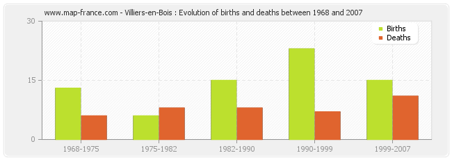 Villiers-en-Bois : Evolution of births and deaths between 1968 and 2007