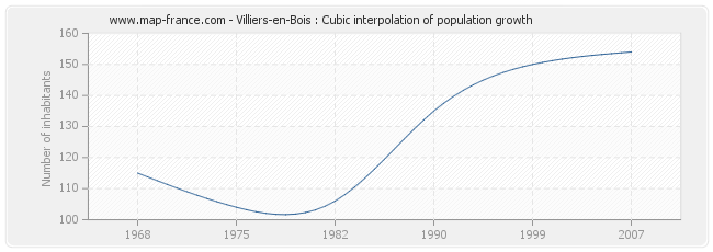 Villiers-en-Bois : Cubic interpolation of population growth