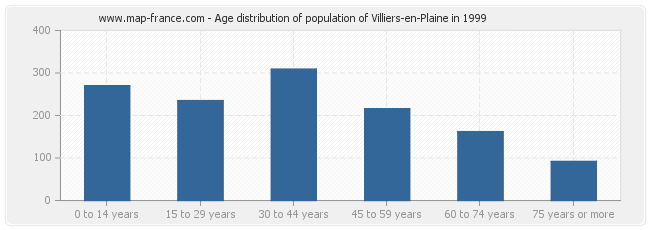 Age distribution of population of Villiers-en-Plaine in 1999
