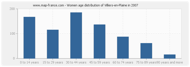 Women age distribution of Villiers-en-Plaine in 2007