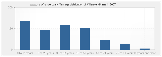 Men age distribution of Villiers-en-Plaine in 2007