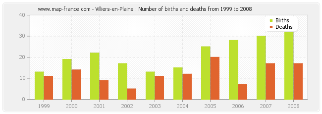 Villiers-en-Plaine : Number of births and deaths from 1999 to 2008