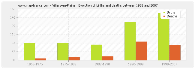 Villiers-en-Plaine : Evolution of births and deaths between 1968 and 2007