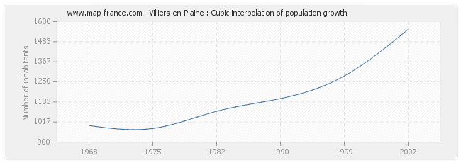 Villiers-en-Plaine : Cubic interpolation of population growth