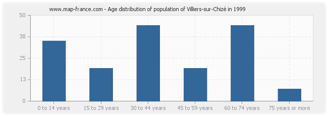 Age distribution of population of Villiers-sur-Chizé in 1999