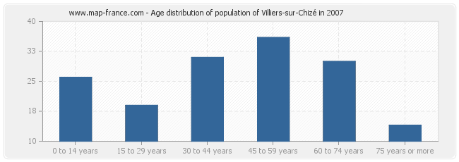 Age distribution of population of Villiers-sur-Chizé in 2007