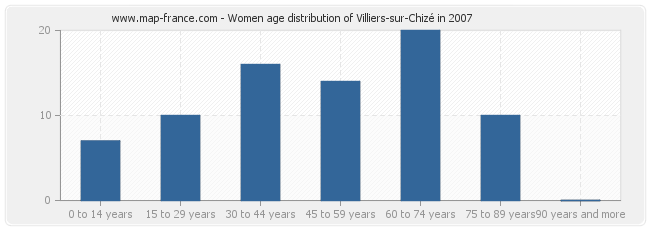 Women age distribution of Villiers-sur-Chizé in 2007